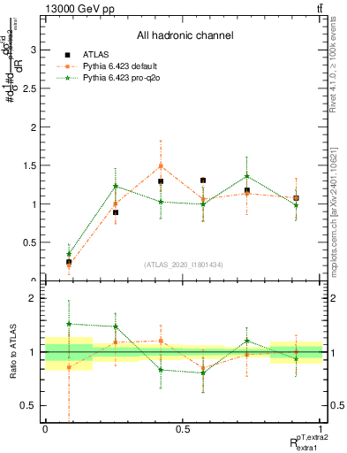 Plot of ej.pt_ej.pt in 13000 GeV pp collisions