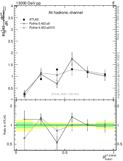 Plot of ej.pt_ej.pt in 13000 GeV pp collisions