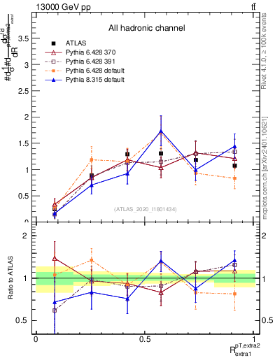 Plot of ej.pt_ej.pt in 13000 GeV pp collisions