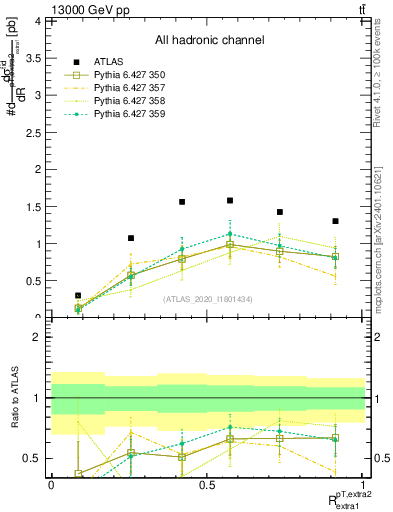 Plot of ej.pt_ej.pt in 13000 GeV pp collisions