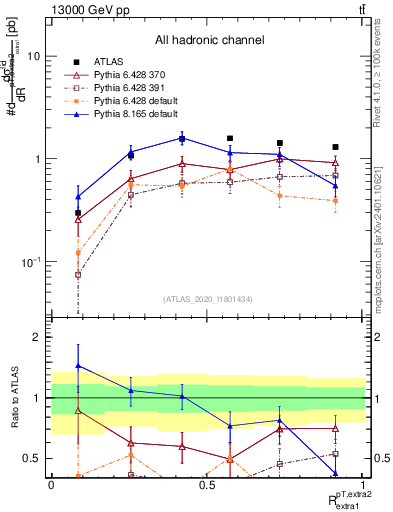 Plot of ej.pt_ej.pt in 13000 GeV pp collisions