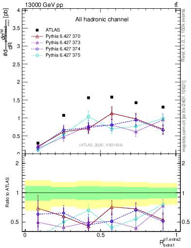 Plot of ej.pt_ej.pt in 13000 GeV pp collisions