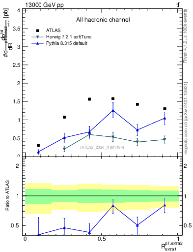 Plot of ej.pt_ej.pt in 13000 GeV pp collisions