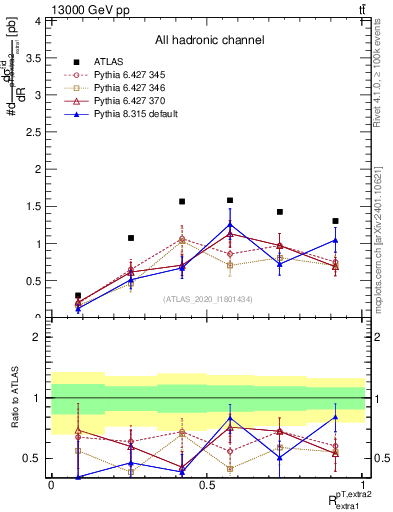 Plot of ej.pt_ej.pt in 13000 GeV pp collisions