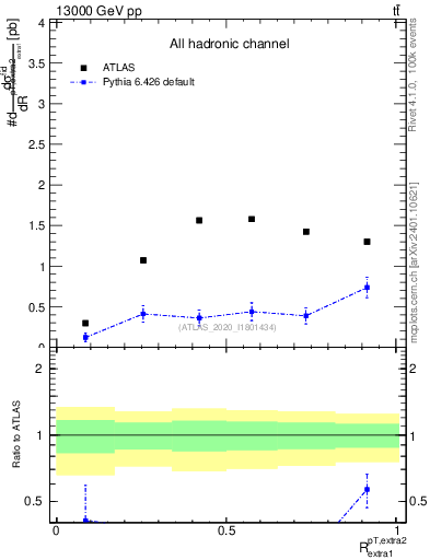 Plot of ej.pt_ej.pt in 13000 GeV pp collisions