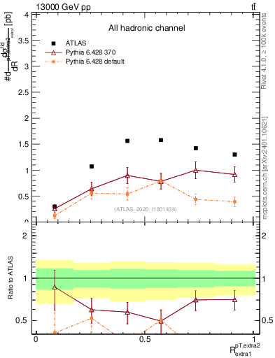 Plot of ej.pt_ej.pt in 13000 GeV pp collisions
