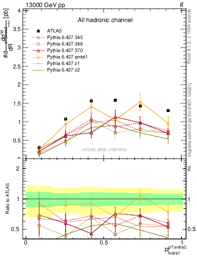 Plot of ej.pt_ej.pt in 13000 GeV pp collisions