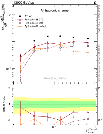 Plot of ej.pt_ej.pt in 13000 GeV pp collisions