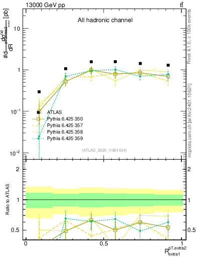 Plot of ej.pt_ej.pt in 13000 GeV pp collisions