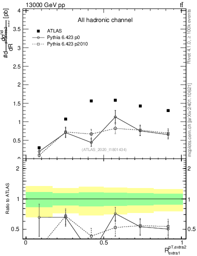 Plot of ej.pt_ej.pt in 13000 GeV pp collisions