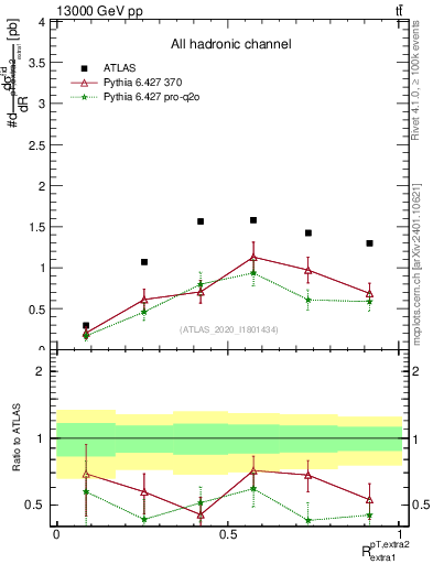 Plot of ej.pt_ej.pt in 13000 GeV pp collisions