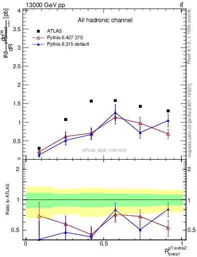 Plot of ej.pt_ej.pt in 13000 GeV pp collisions