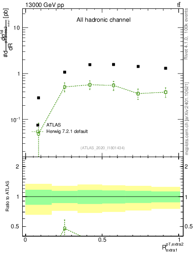 Plot of ej.pt_ej.pt in 13000 GeV pp collisions