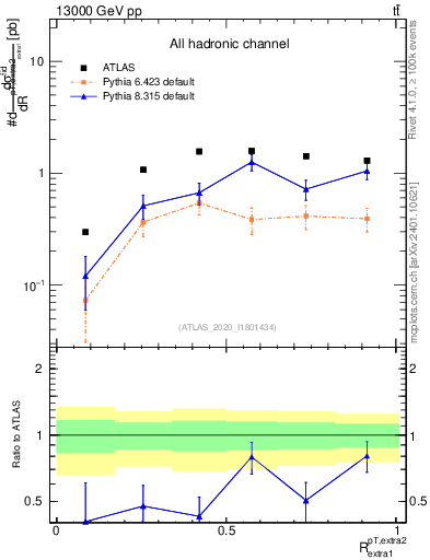 Plot of ej.pt_ej.pt in 13000 GeV pp collisions