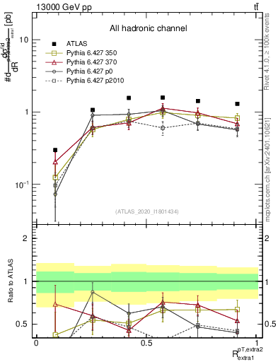 Plot of ej.pt_ej.pt in 13000 GeV pp collisions