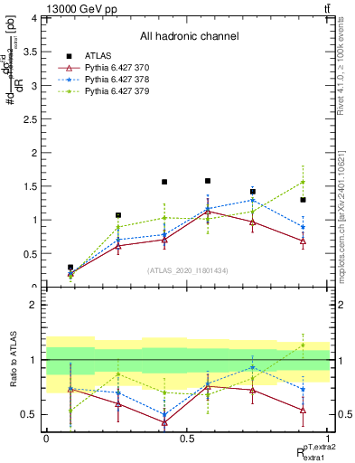 Plot of ej.pt_ej.pt in 13000 GeV pp collisions