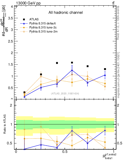 Plot of ej.pt_ej.pt in 13000 GeV pp collisions