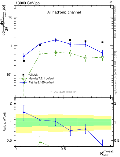 Plot of ej.pt_ej.pt in 13000 GeV pp collisions