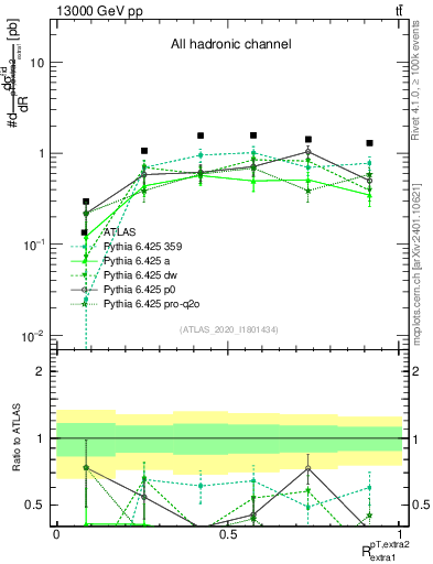 Plot of ej.pt_ej.pt in 13000 GeV pp collisions