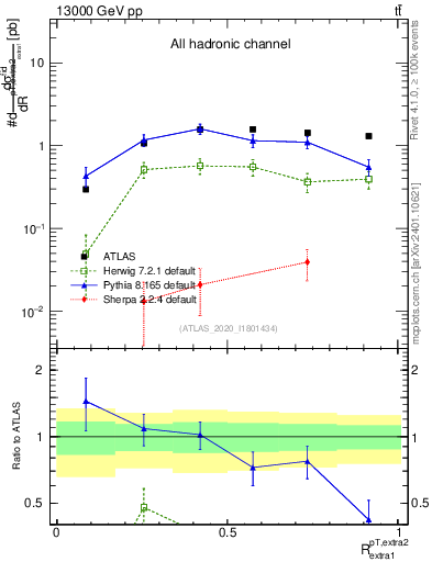 Plot of ej.pt_ej.pt in 13000 GeV pp collisions