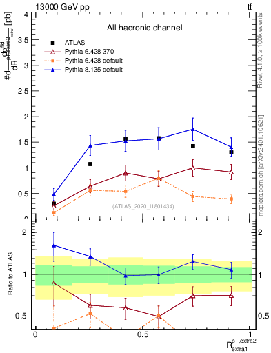 Plot of ej.pt_ej.pt in 13000 GeV pp collisions