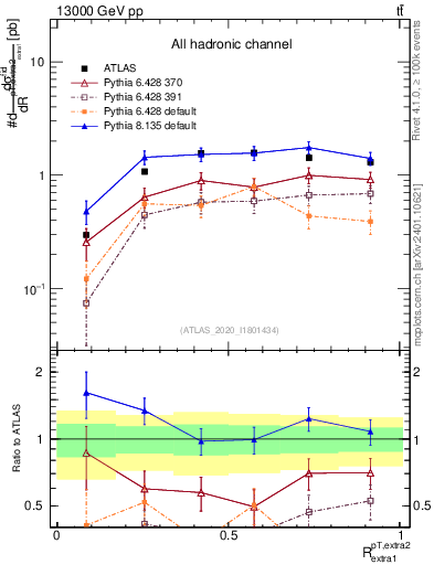 Plot of ej.pt_ej.pt in 13000 GeV pp collisions