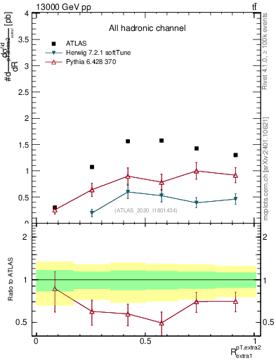 Plot of ej.pt_ej.pt in 13000 GeV pp collisions