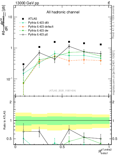 Plot of ej.pt_ej.pt in 13000 GeV pp collisions