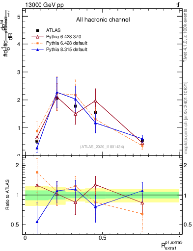Plot of ej.pt_ej.pt in 13000 GeV pp collisions