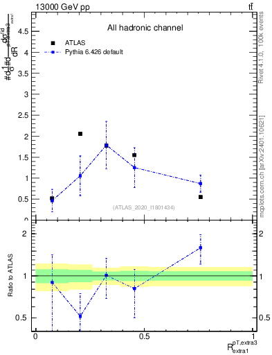 Plot of ej.pt_ej.pt in 13000 GeV pp collisions