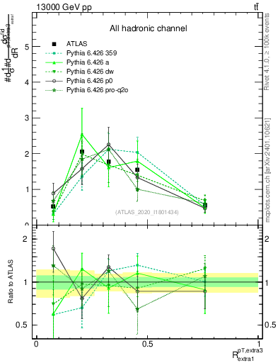 Plot of ej.pt_ej.pt in 13000 GeV pp collisions