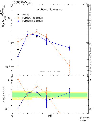 Plot of ej.pt_ej.pt in 13000 GeV pp collisions