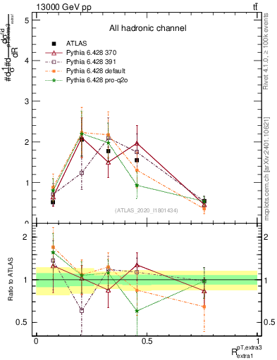Plot of ej.pt_ej.pt in 13000 GeV pp collisions