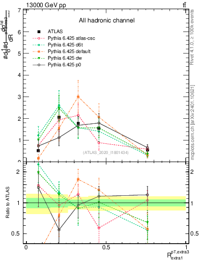 Plot of ej.pt_ej.pt in 13000 GeV pp collisions