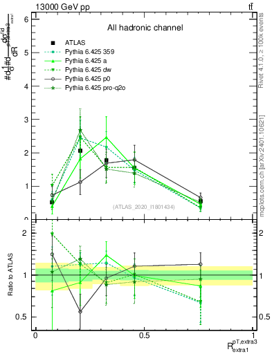 Plot of ej.pt_ej.pt in 13000 GeV pp collisions