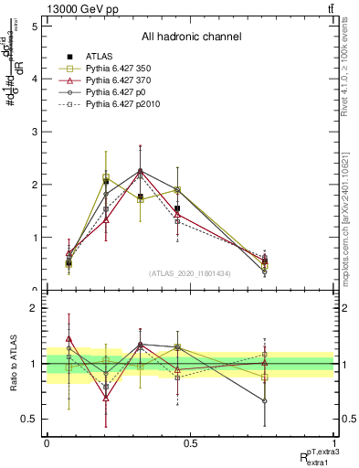 Plot of ej.pt_ej.pt in 13000 GeV pp collisions