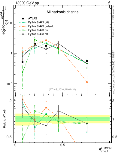 Plot of ej.pt_ej.pt in 13000 GeV pp collisions