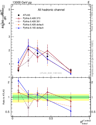 Plot of ej.pt_ej.pt in 13000 GeV pp collisions