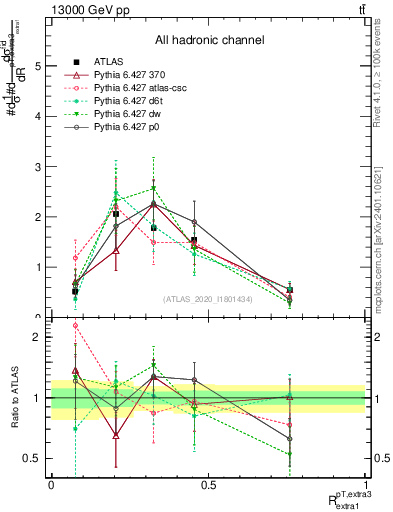Plot of ej.pt_ej.pt in 13000 GeV pp collisions