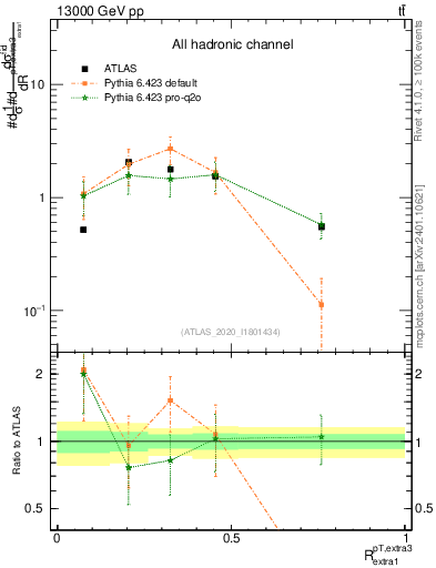 Plot of ej.pt_ej.pt in 13000 GeV pp collisions