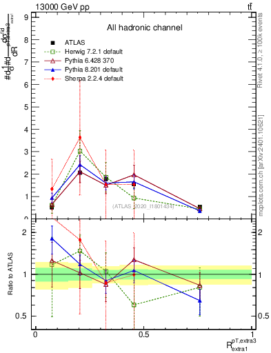 Plot of ej.pt_ej.pt in 13000 GeV pp collisions
