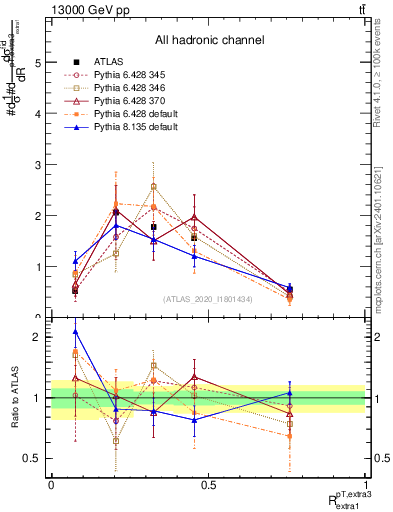 Plot of ej.pt_ej.pt in 13000 GeV pp collisions
