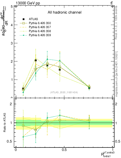 Plot of ej.pt_ej.pt in 13000 GeV pp collisions