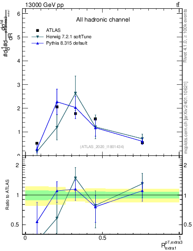Plot of ej.pt_ej.pt in 13000 GeV pp collisions