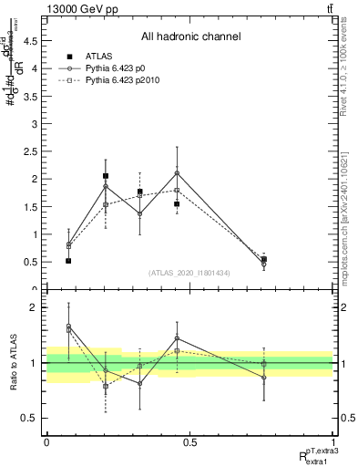 Plot of ej.pt_ej.pt in 13000 GeV pp collisions
