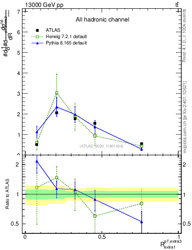 Plot of ej.pt_ej.pt in 13000 GeV pp collisions