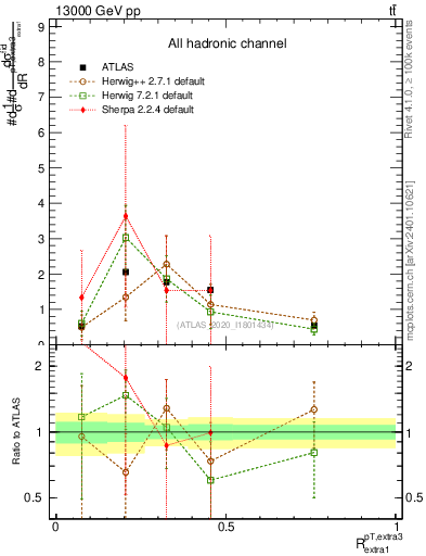 Plot of ej.pt_ej.pt in 13000 GeV pp collisions