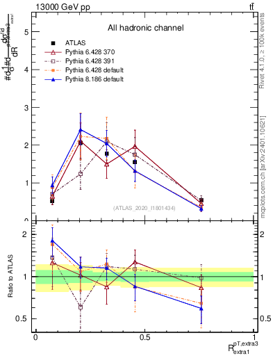 Plot of ej.pt_ej.pt in 13000 GeV pp collisions
