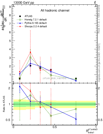 Plot of ej.pt_ej.pt in 13000 GeV pp collisions