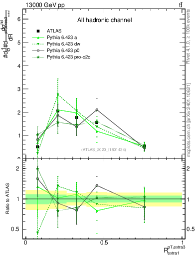 Plot of ej.pt_ej.pt in 13000 GeV pp collisions